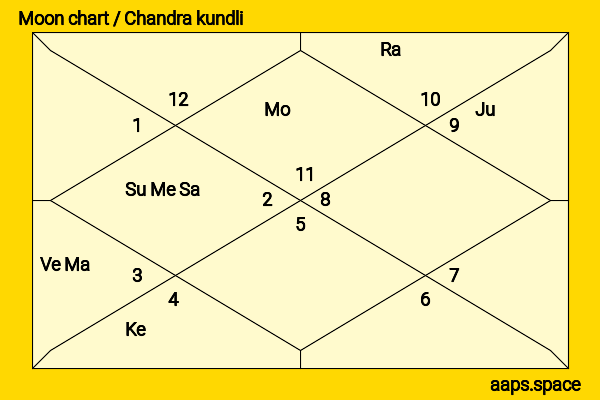 Yogi Adityanath chandra kundli or moon chart